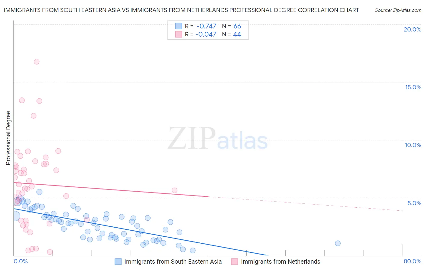 Immigrants from South Eastern Asia vs Immigrants from Netherlands Professional Degree