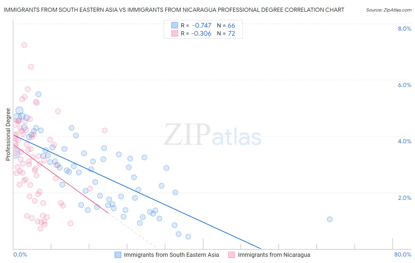 Immigrants from South Eastern Asia vs Immigrants from Nicaragua Professional Degree