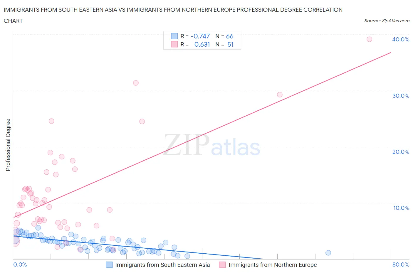 Immigrants from South Eastern Asia vs Immigrants from Northern Europe Professional Degree