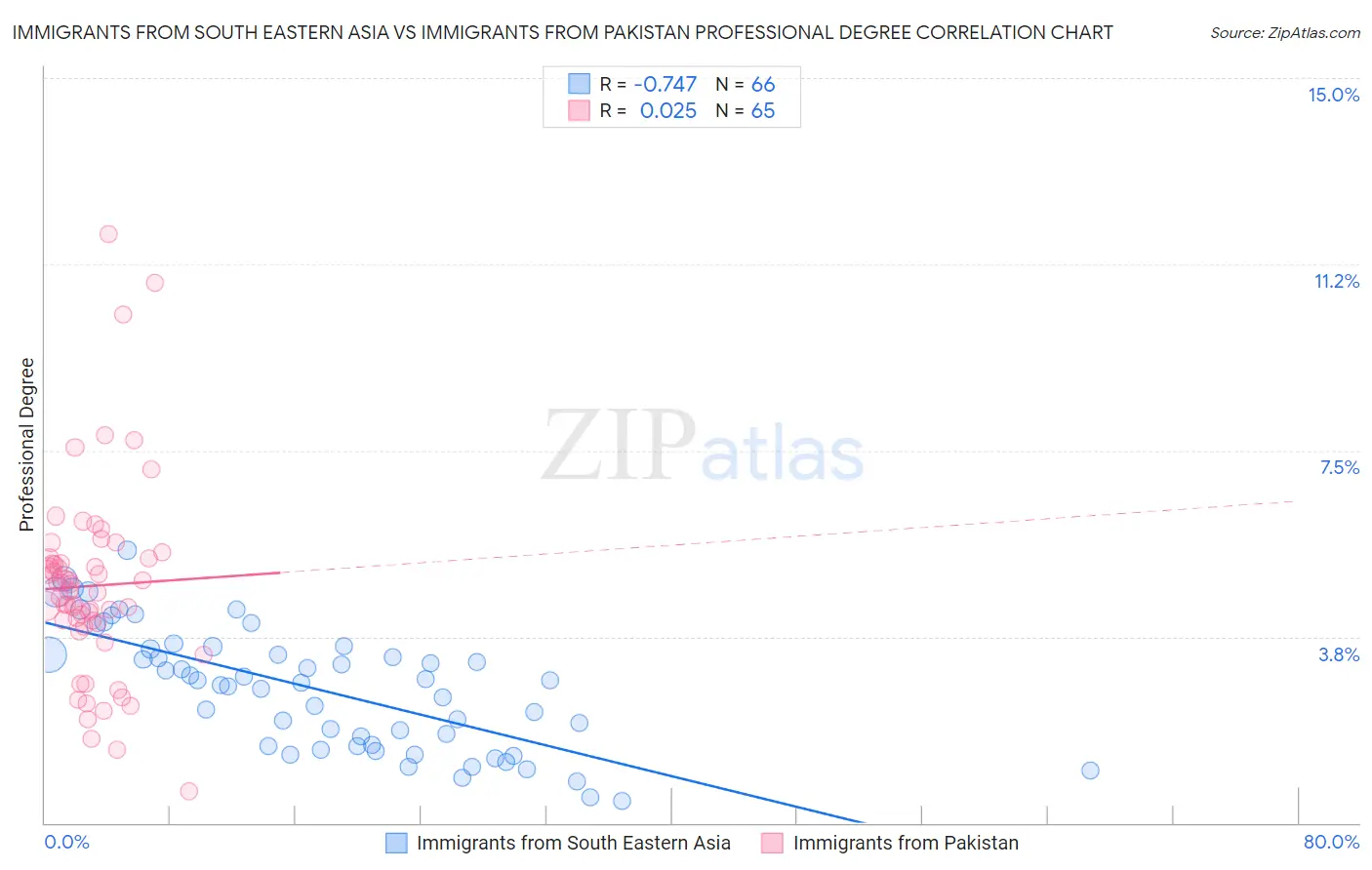 Immigrants from South Eastern Asia vs Immigrants from Pakistan Professional Degree