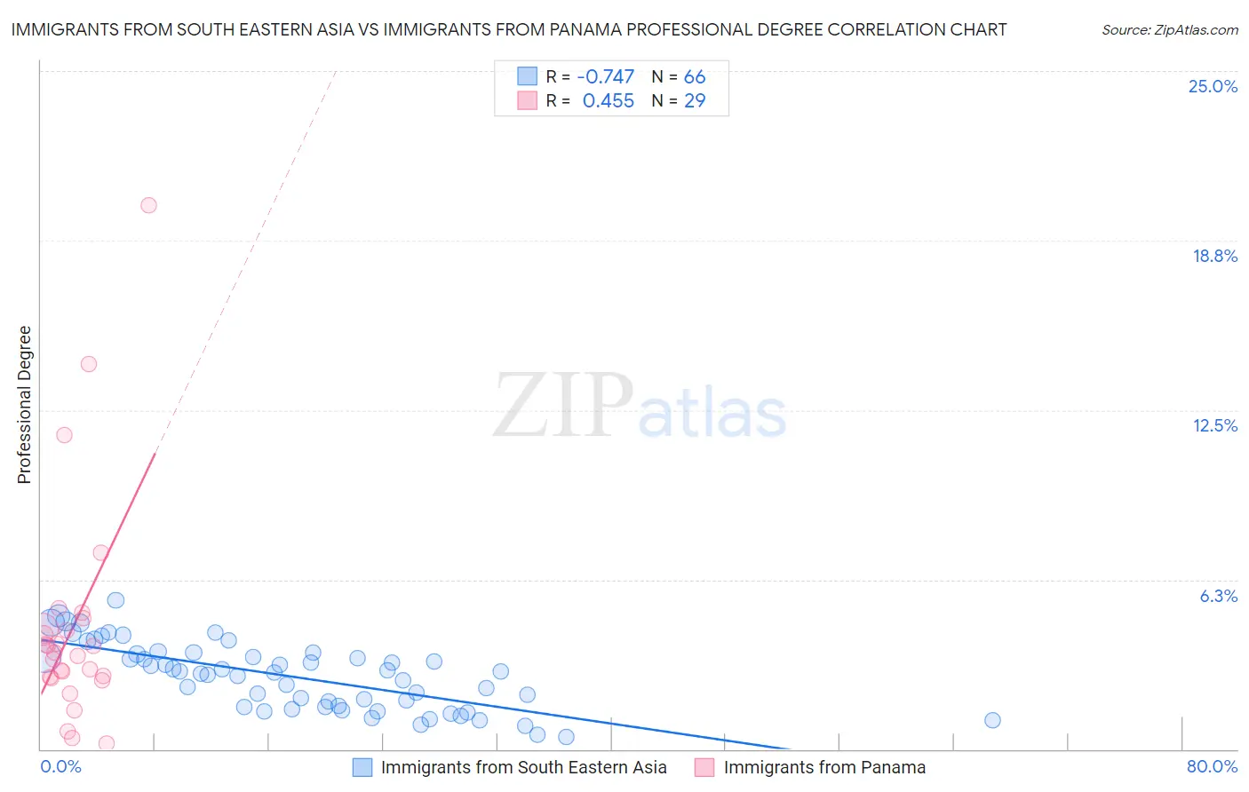 Immigrants from South Eastern Asia vs Immigrants from Panama Professional Degree