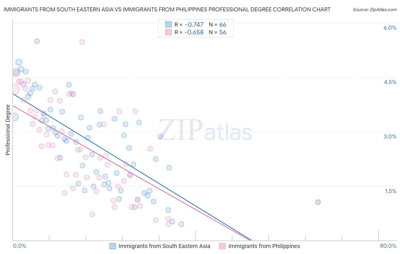 Immigrants from South Eastern Asia vs Immigrants from Philippines Professional Degree