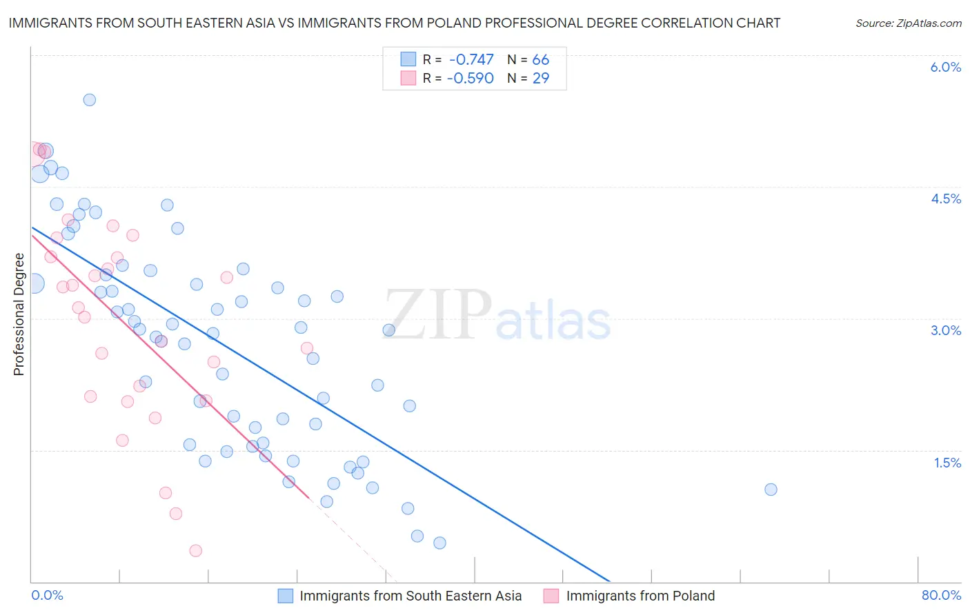 Immigrants from South Eastern Asia vs Immigrants from Poland Professional Degree