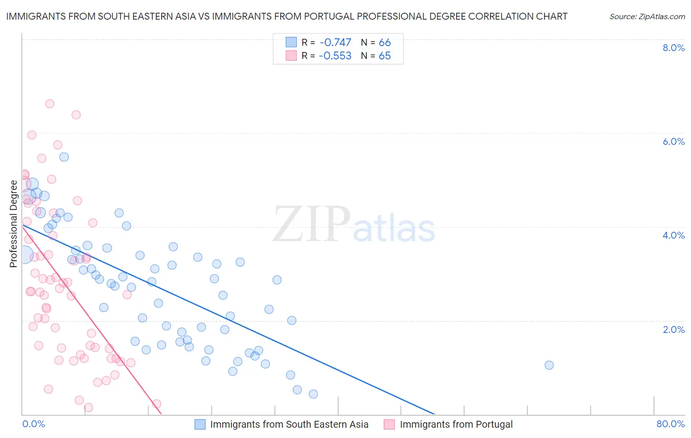 Immigrants from South Eastern Asia vs Immigrants from Portugal Professional Degree