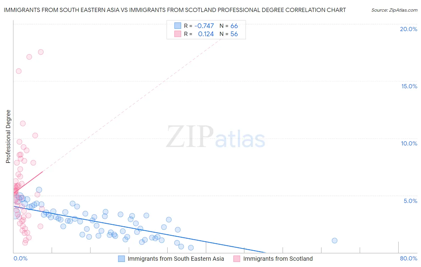 Immigrants from South Eastern Asia vs Immigrants from Scotland Professional Degree