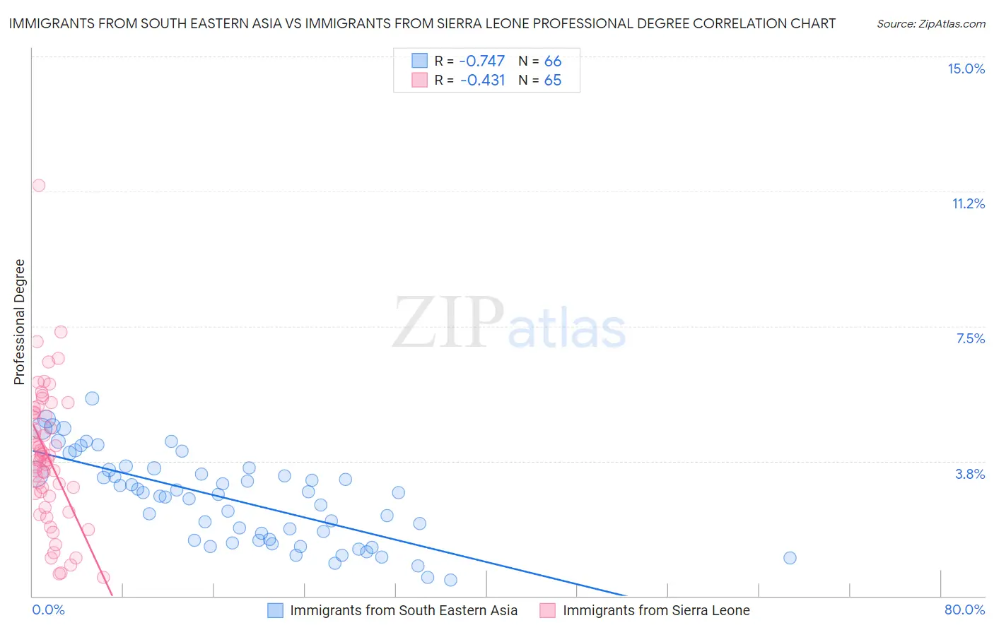 Immigrants from South Eastern Asia vs Immigrants from Sierra Leone Professional Degree