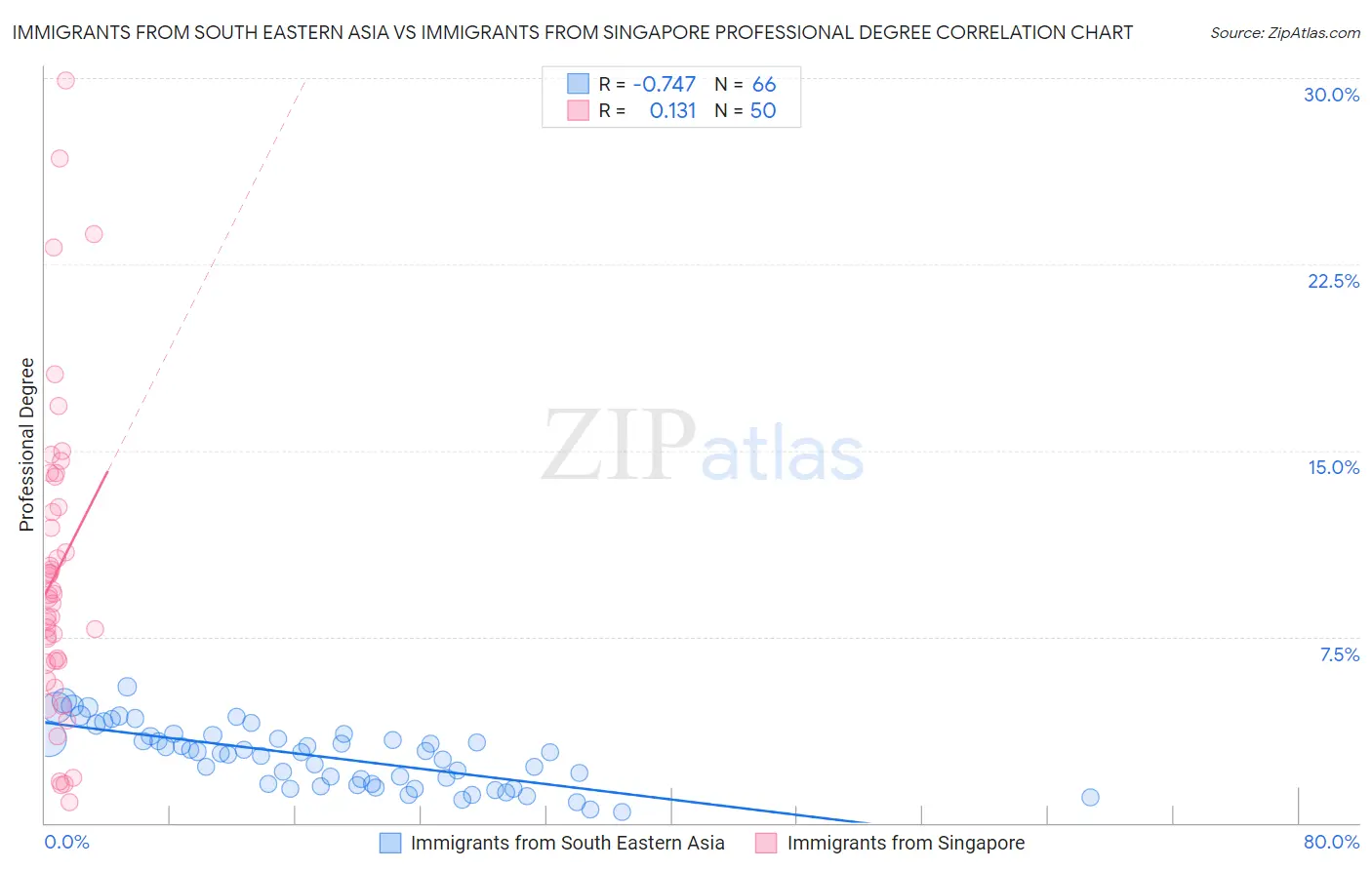 Immigrants from South Eastern Asia vs Immigrants from Singapore Professional Degree