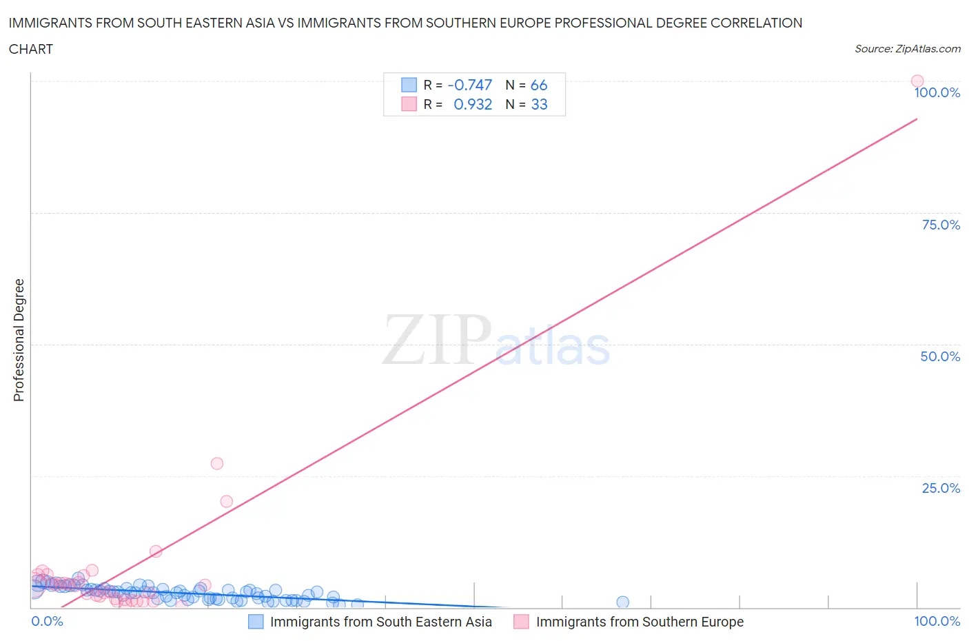 Immigrants from South Eastern Asia vs Immigrants from Southern Europe Professional Degree