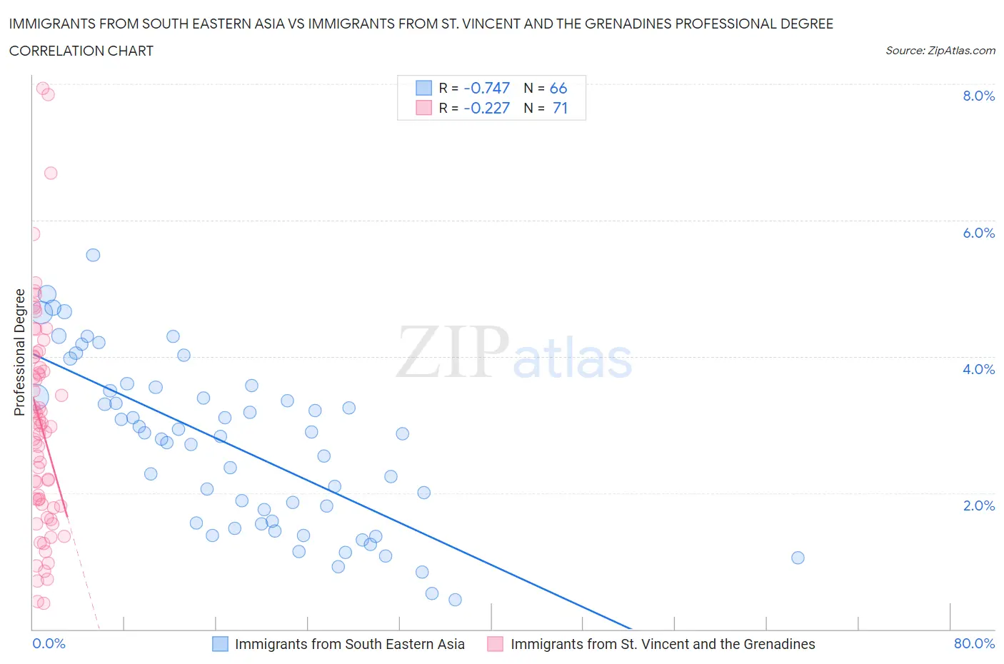 Immigrants from South Eastern Asia vs Immigrants from St. Vincent and the Grenadines Professional Degree