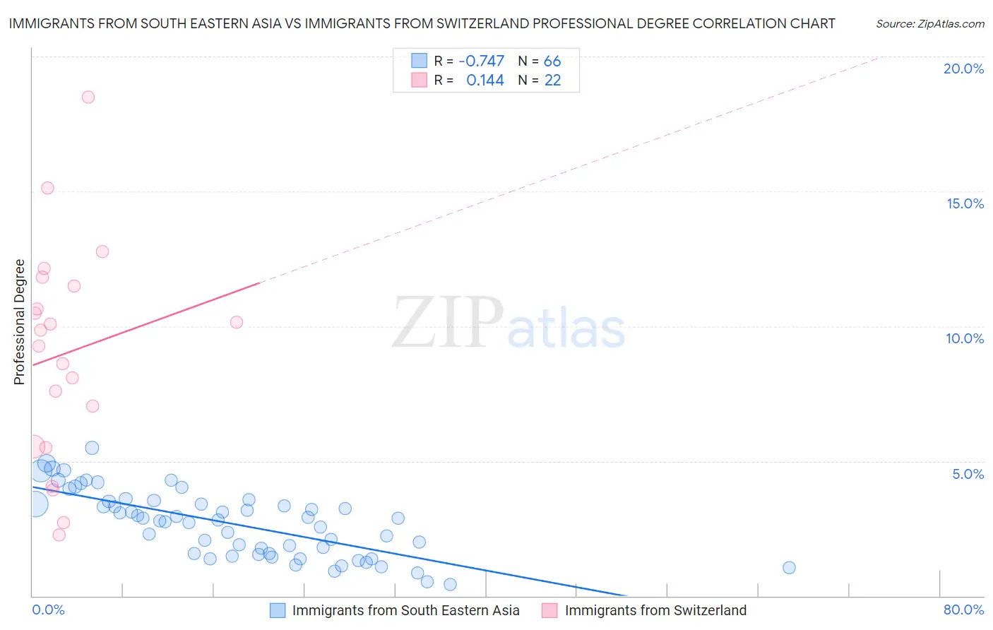 Immigrants from South Eastern Asia vs Immigrants from Switzerland Professional Degree