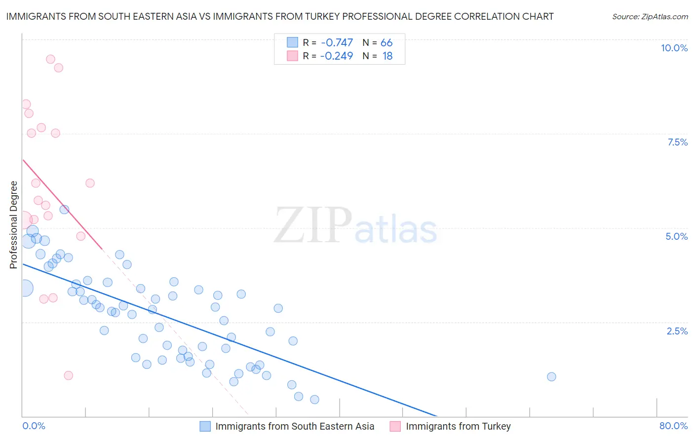 Immigrants from South Eastern Asia vs Immigrants from Turkey Professional Degree