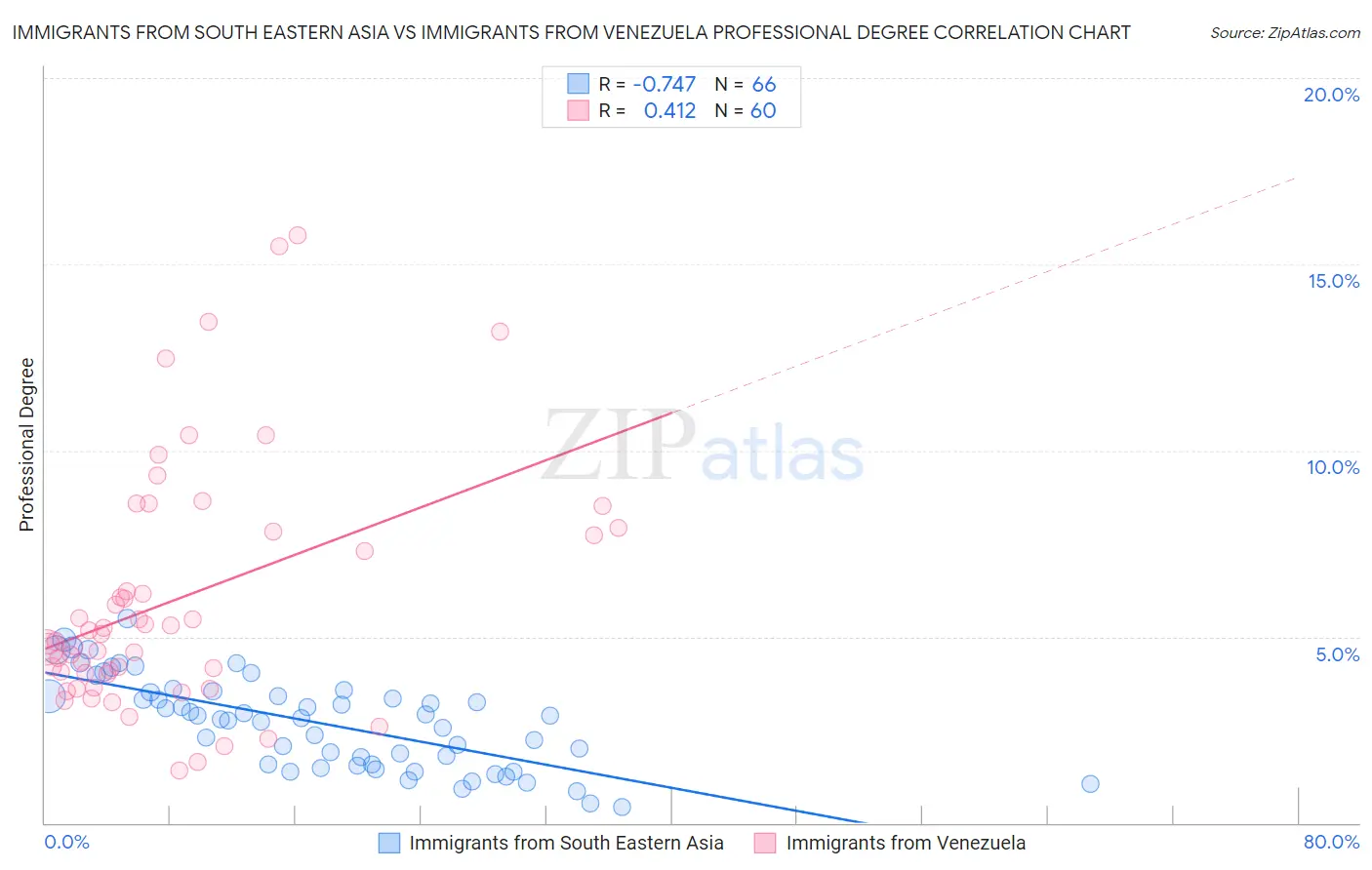 Immigrants from South Eastern Asia vs Immigrants from Venezuela Professional Degree