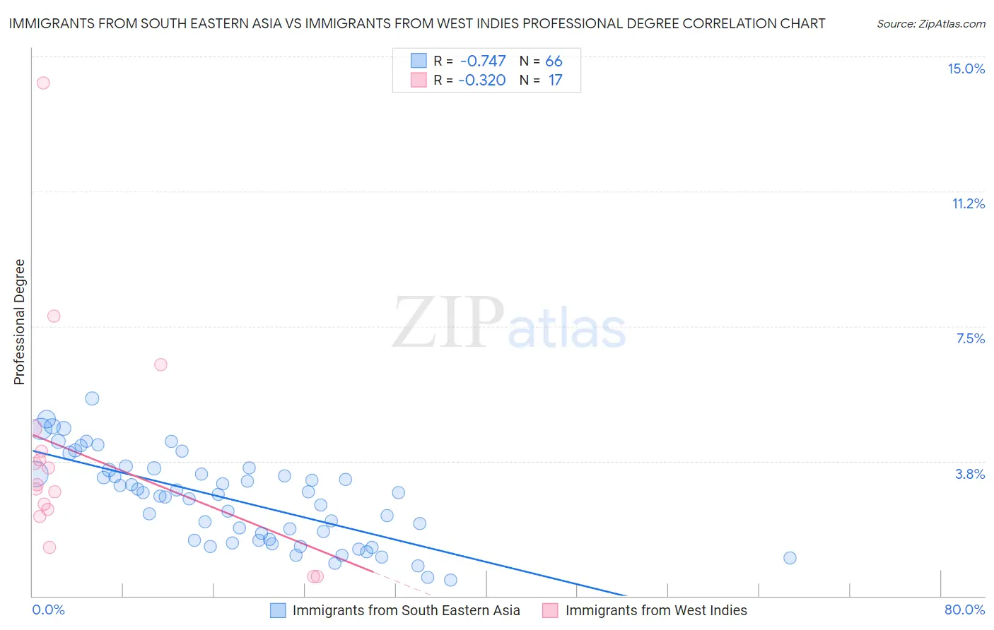 Immigrants from South Eastern Asia vs Immigrants from West Indies Professional Degree