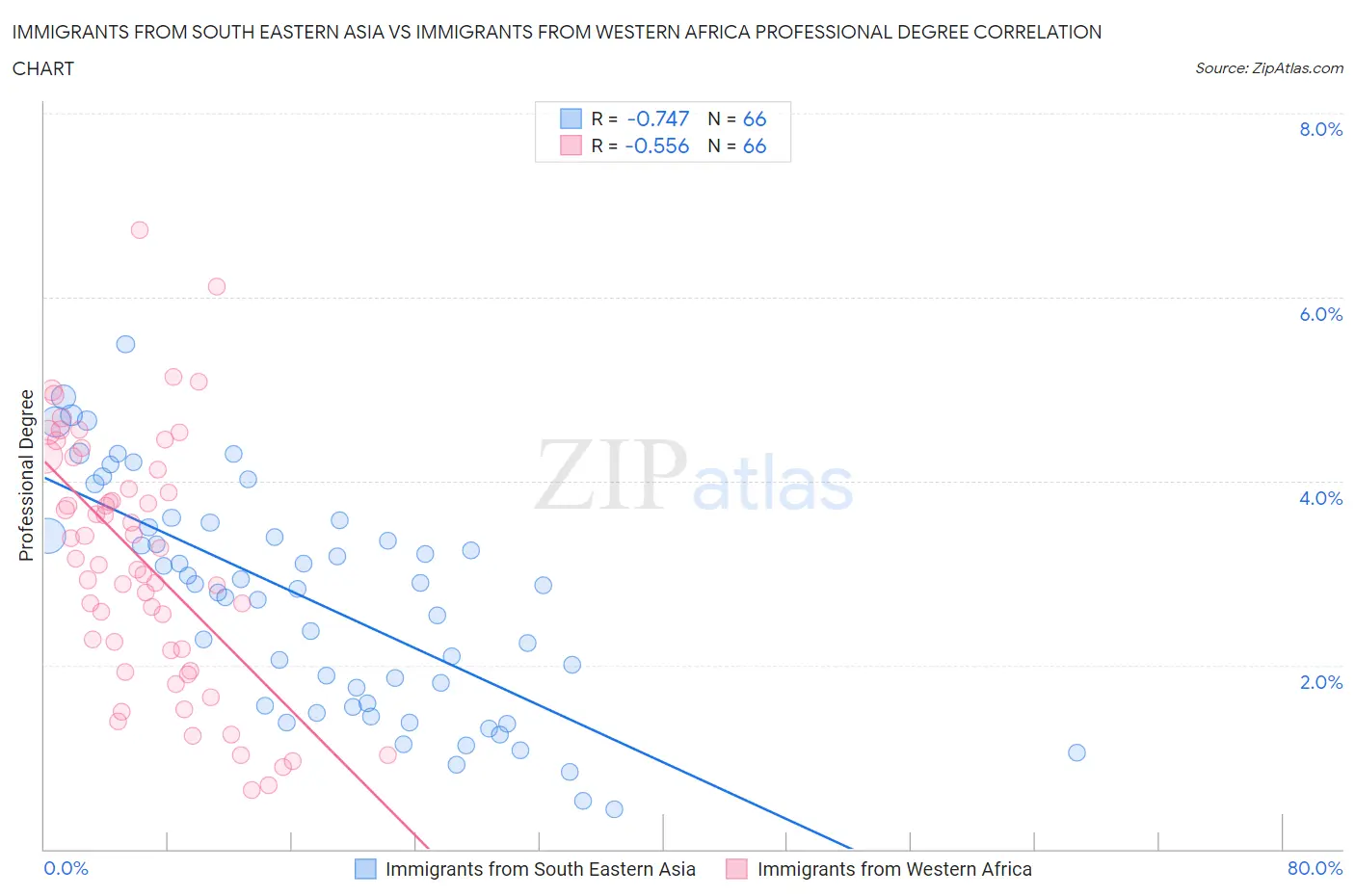 Immigrants from South Eastern Asia vs Immigrants from Western Africa Professional Degree