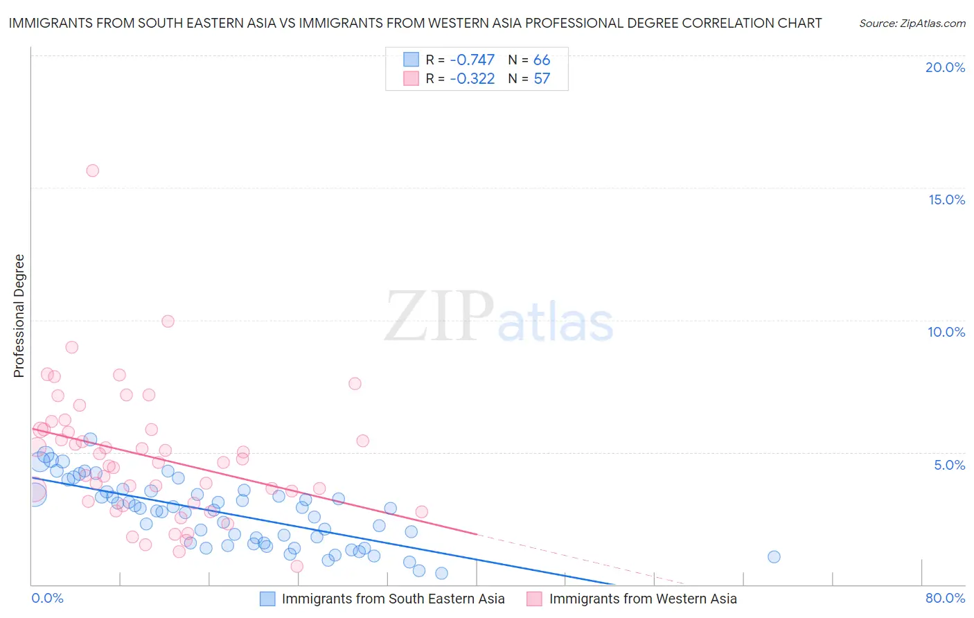 Immigrants from South Eastern Asia vs Immigrants from Western Asia Professional Degree