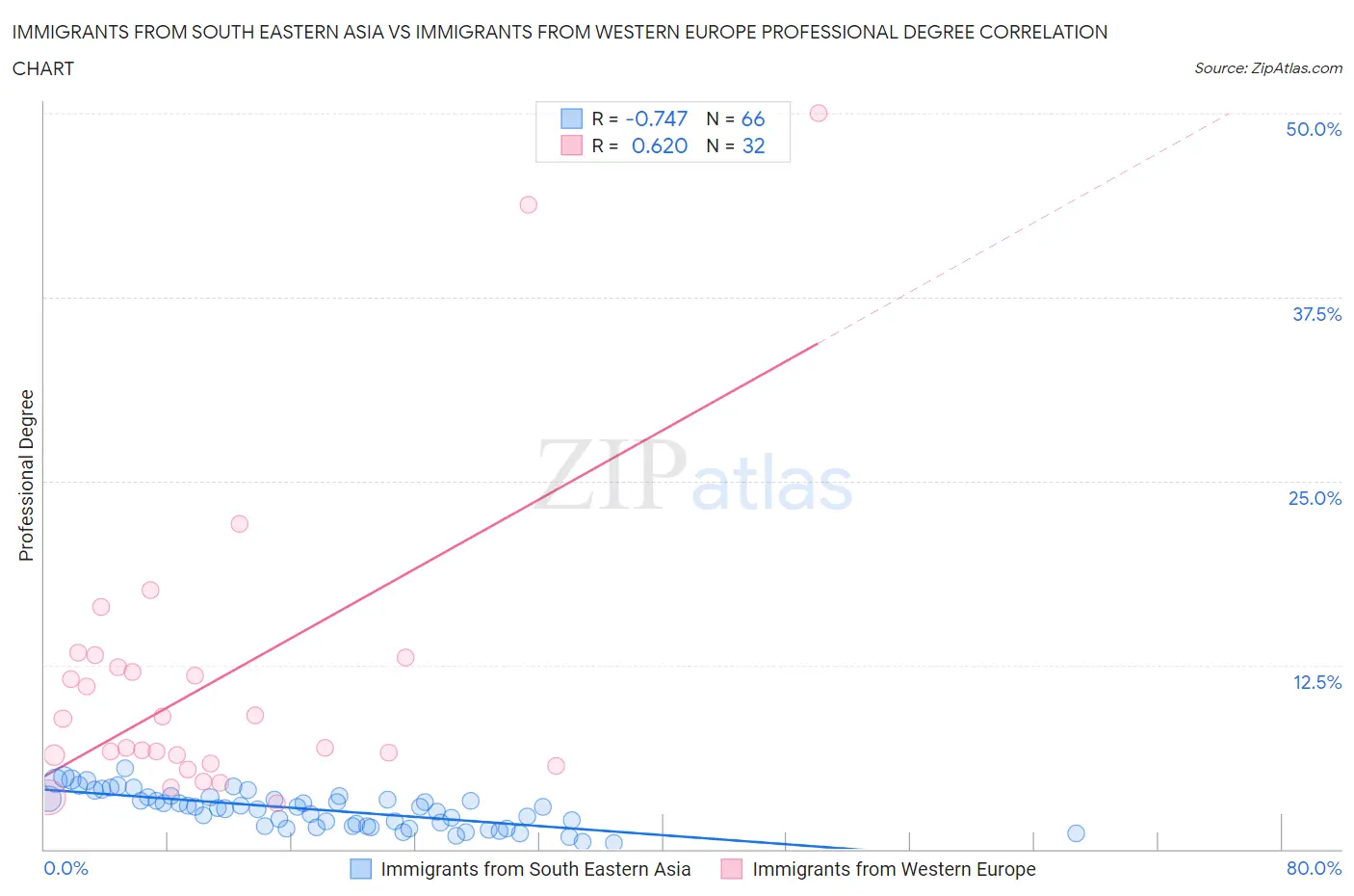 Immigrants from South Eastern Asia vs Immigrants from Western Europe Professional Degree