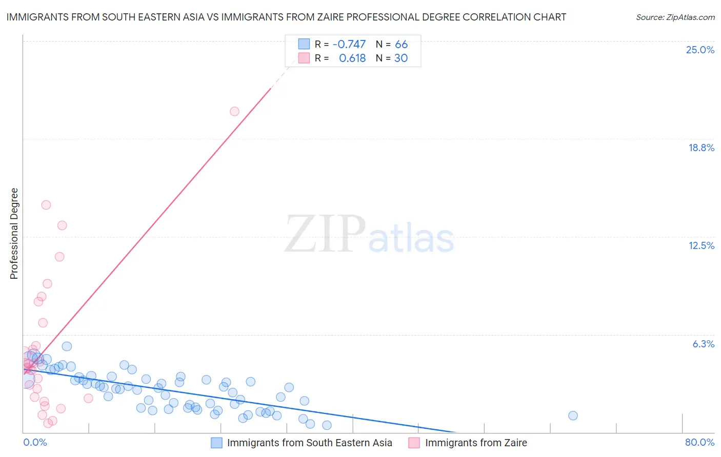 Immigrants from South Eastern Asia vs Immigrants from Zaire Professional Degree