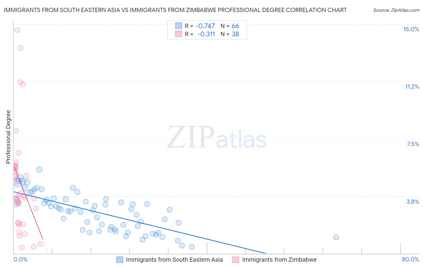 Immigrants from South Eastern Asia vs Immigrants from Zimbabwe Professional Degree