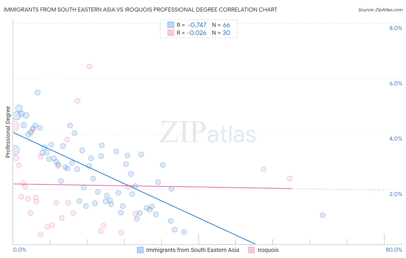 Immigrants from South Eastern Asia vs Iroquois Professional Degree