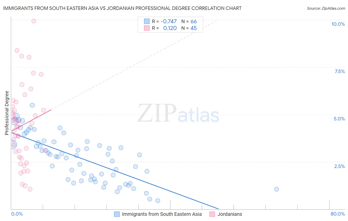 Immigrants from South Eastern Asia vs Jordanian Professional Degree