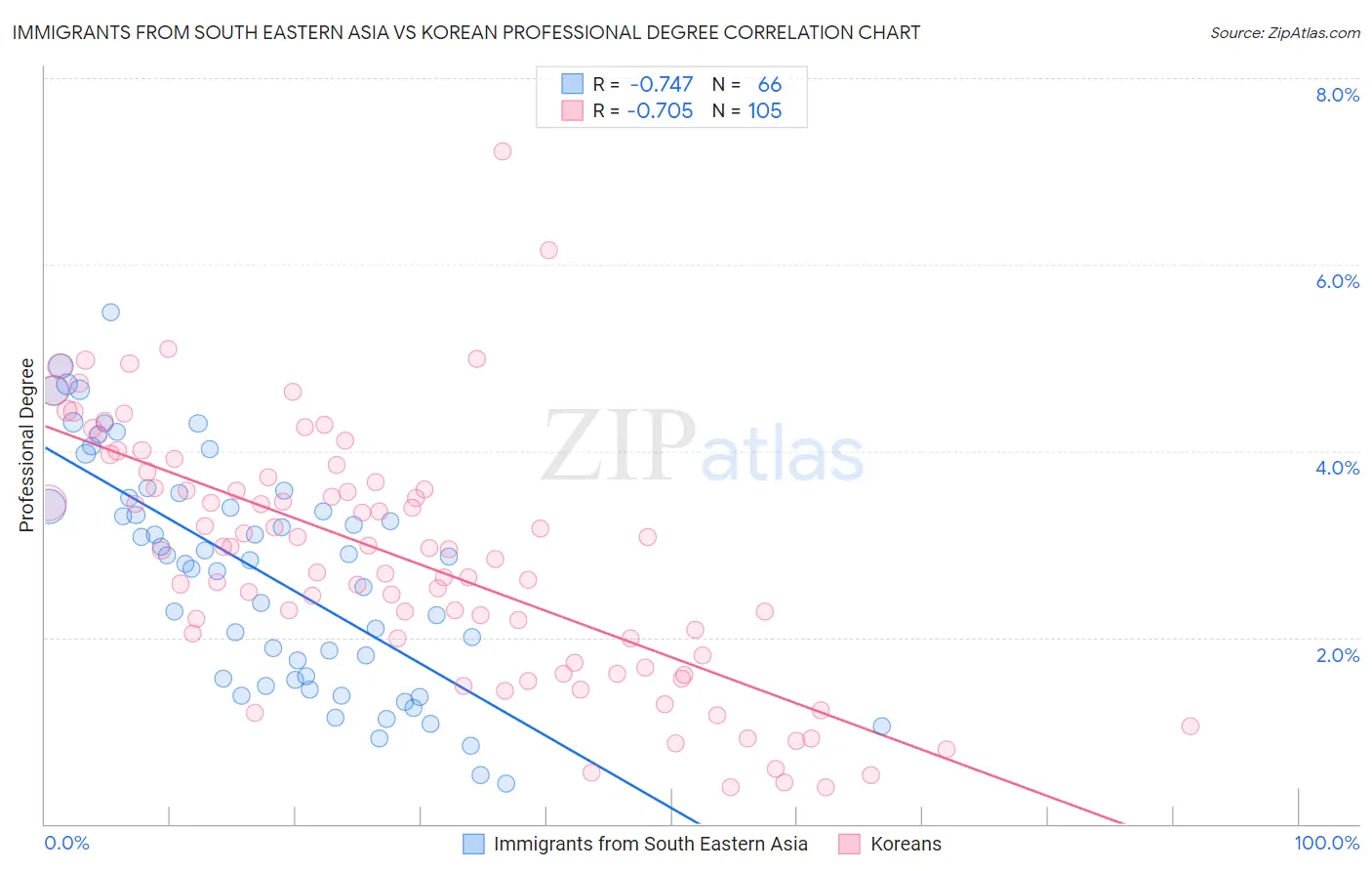 Immigrants from South Eastern Asia vs Korean Professional Degree