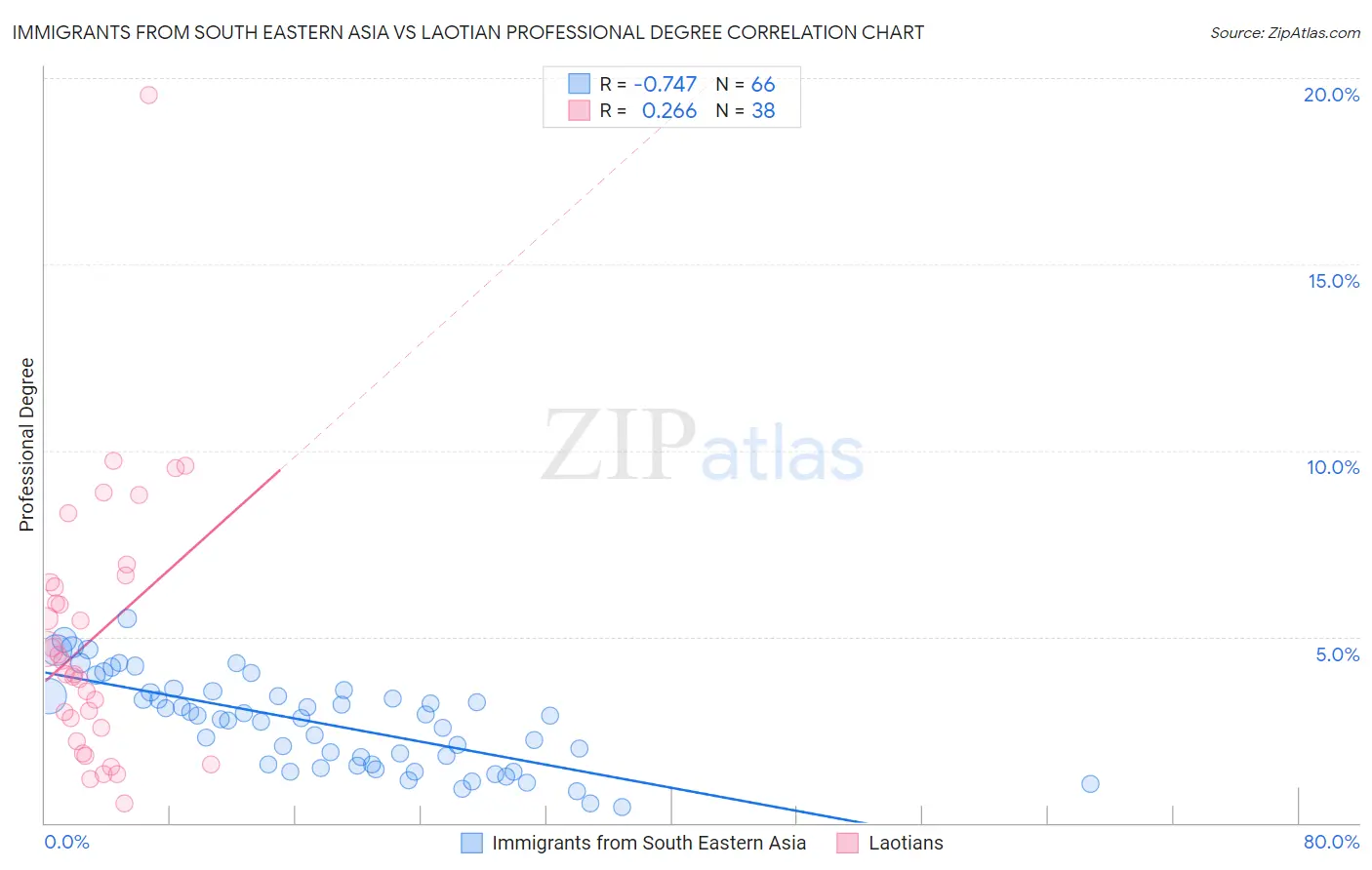 Immigrants from South Eastern Asia vs Laotian Professional Degree