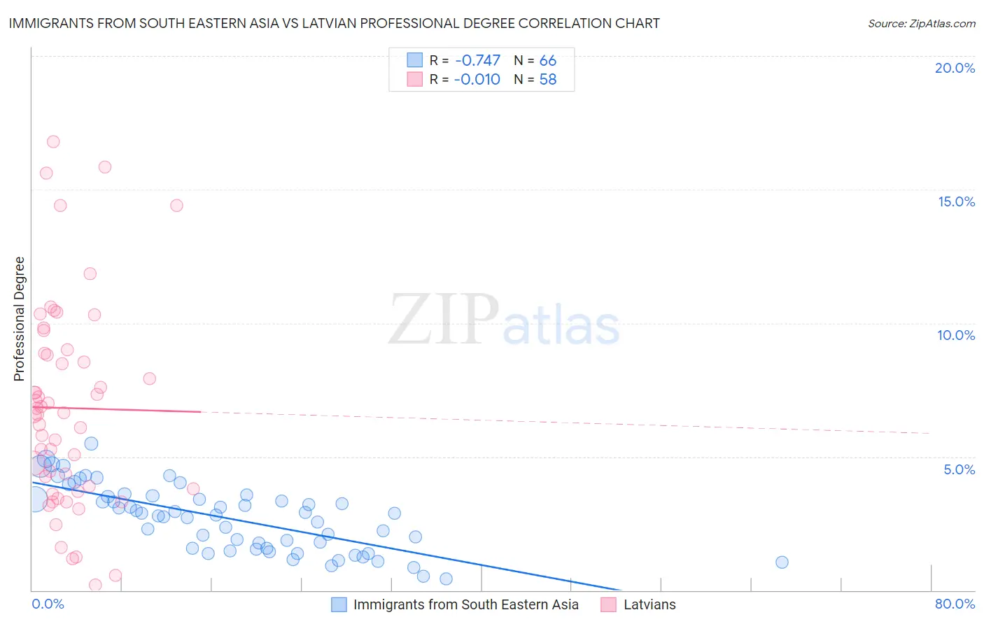 Immigrants from South Eastern Asia vs Latvian Professional Degree