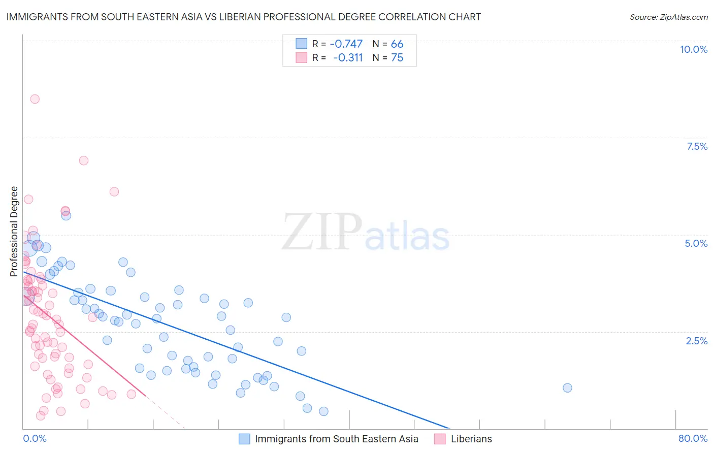 Immigrants from South Eastern Asia vs Liberian Professional Degree