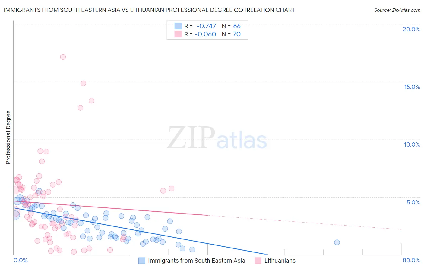 Immigrants from South Eastern Asia vs Lithuanian Professional Degree