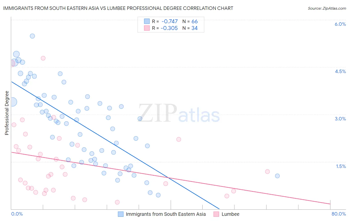 Immigrants from South Eastern Asia vs Lumbee Professional Degree