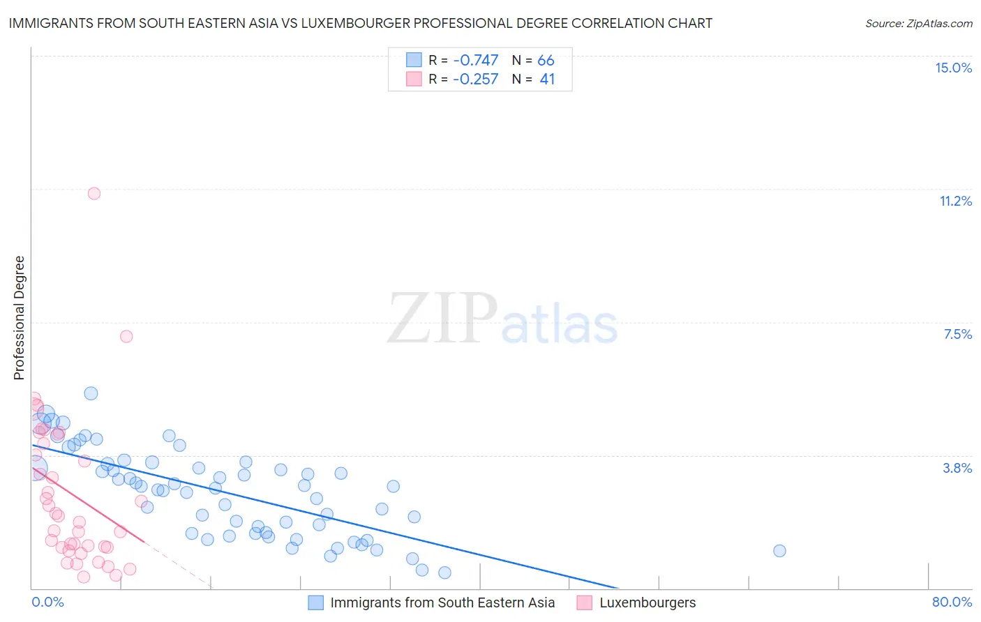 Immigrants from South Eastern Asia vs Luxembourger Professional Degree