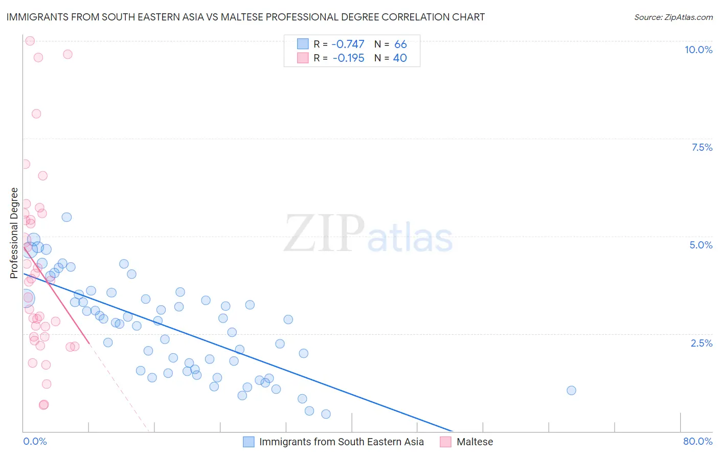 Immigrants from South Eastern Asia vs Maltese Professional Degree