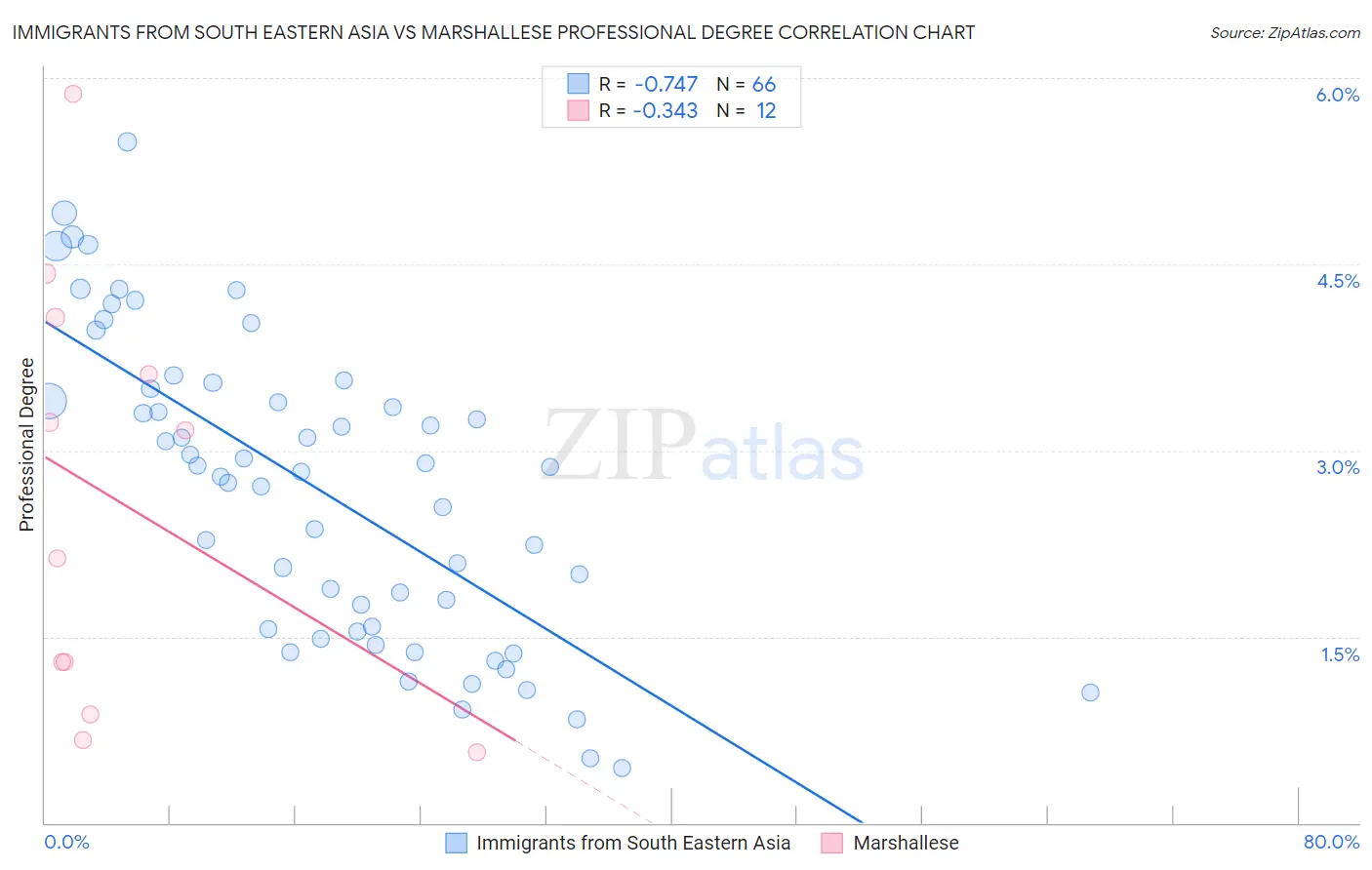 Immigrants from South Eastern Asia vs Marshallese Professional Degree