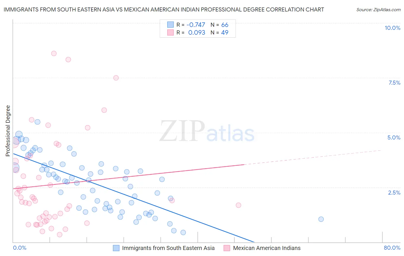 Immigrants from South Eastern Asia vs Mexican American Indian Professional Degree