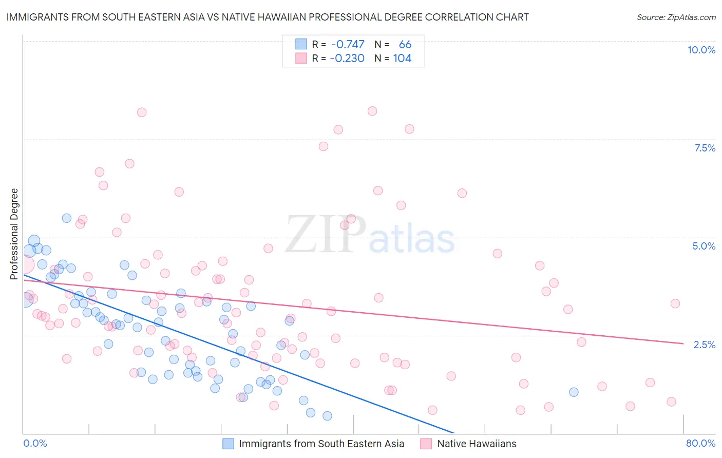 Immigrants from South Eastern Asia vs Native Hawaiian Professional Degree