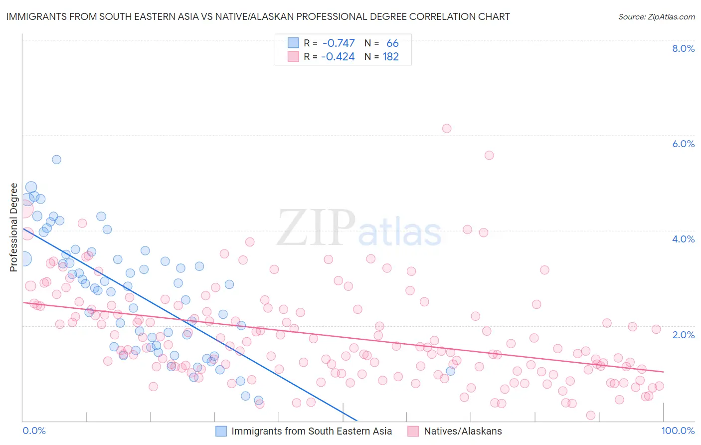 Immigrants from South Eastern Asia vs Native/Alaskan Professional Degree