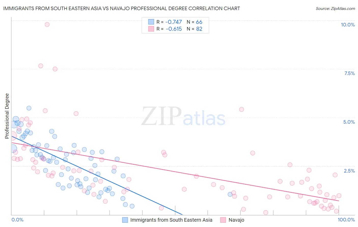 Immigrants from South Eastern Asia vs Navajo Professional Degree