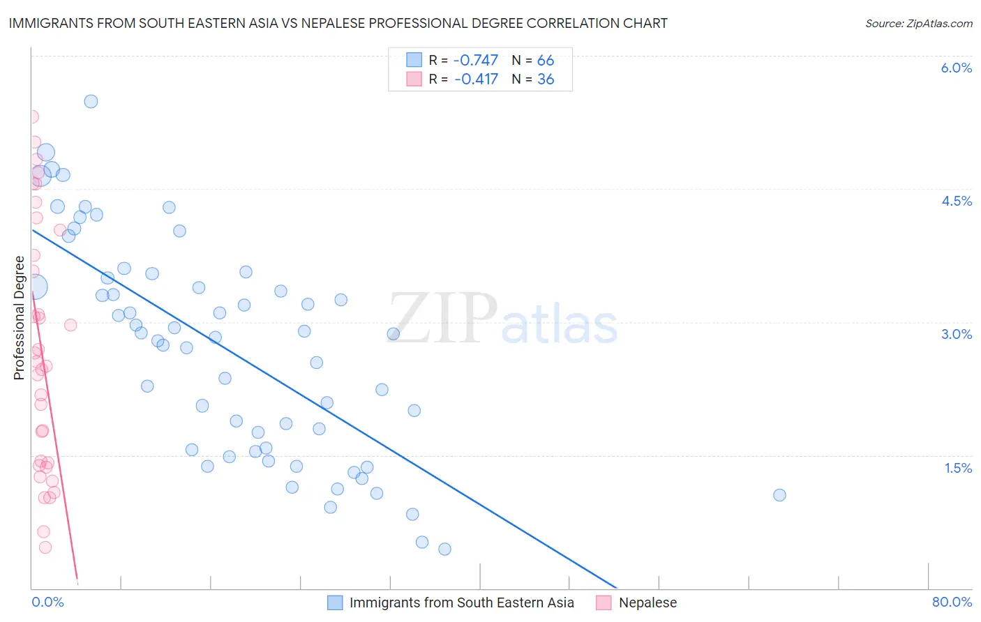 Immigrants from South Eastern Asia vs Nepalese Professional Degree