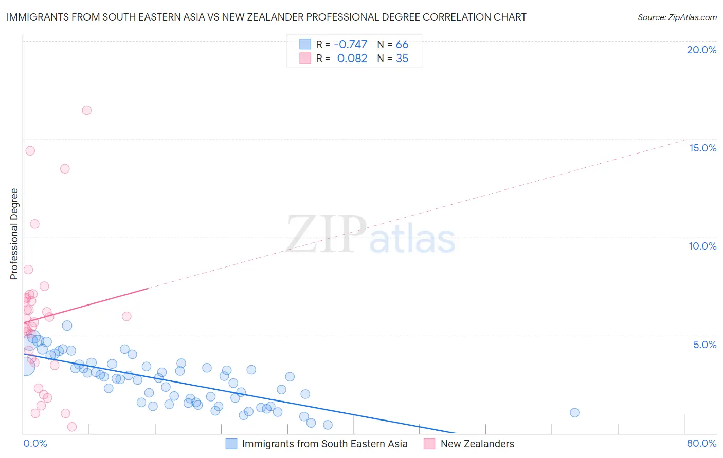 Immigrants from South Eastern Asia vs New Zealander Professional Degree