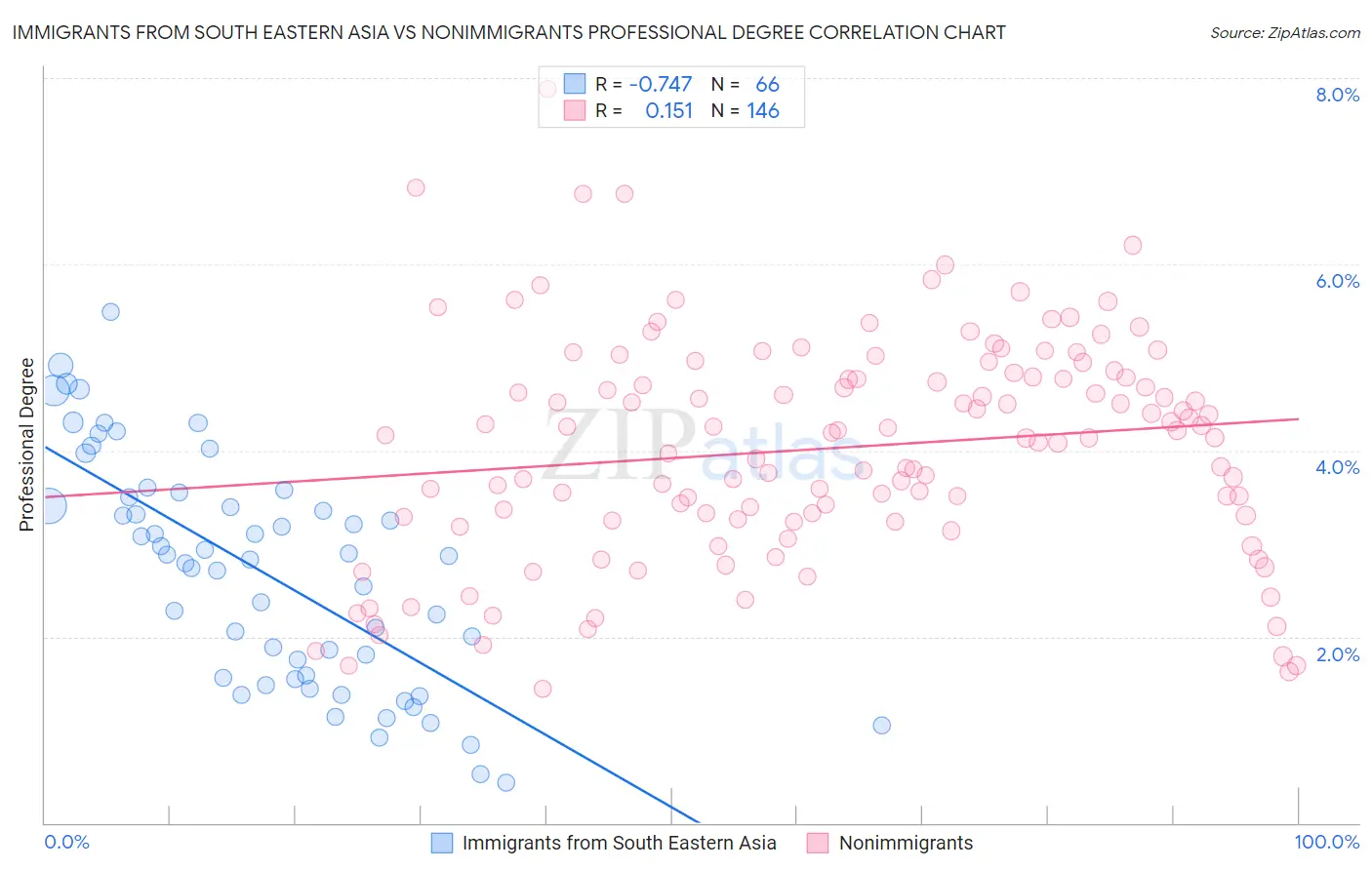Immigrants from South Eastern Asia vs Nonimmigrants Professional Degree