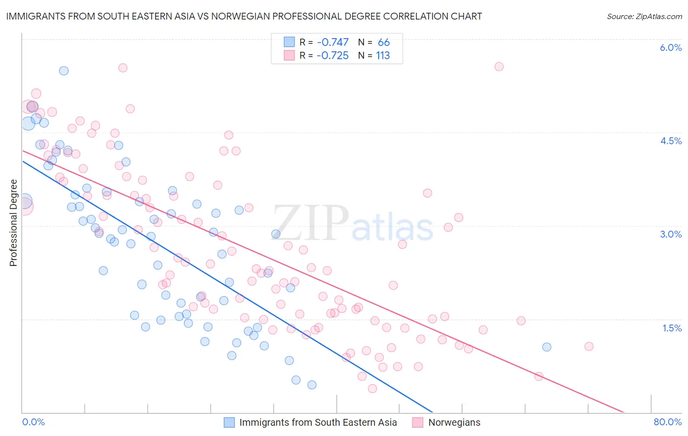 Immigrants from South Eastern Asia vs Norwegian Professional Degree