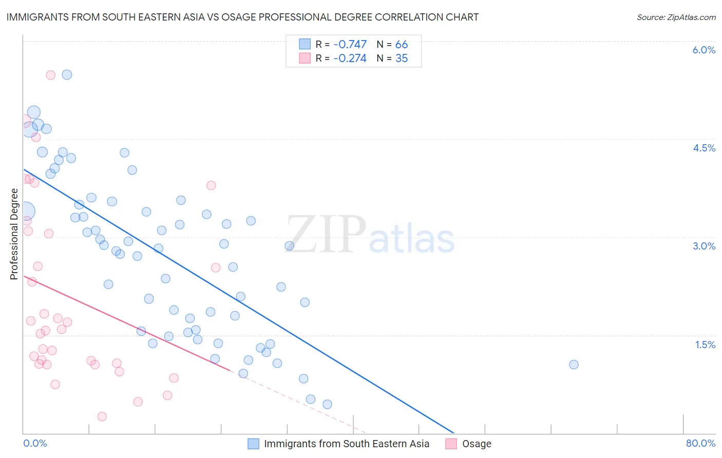 Immigrants from South Eastern Asia vs Osage Professional Degree