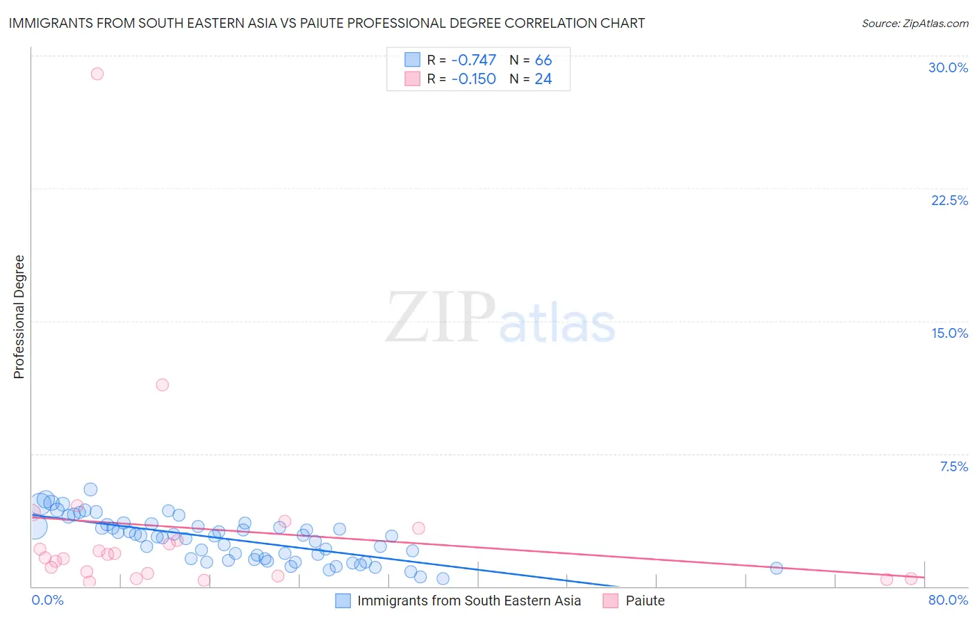 Immigrants from South Eastern Asia vs Paiute Professional Degree