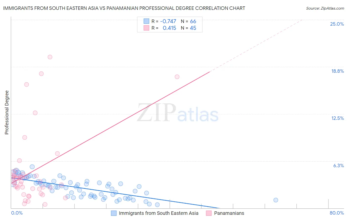 Immigrants from South Eastern Asia vs Panamanian Professional Degree