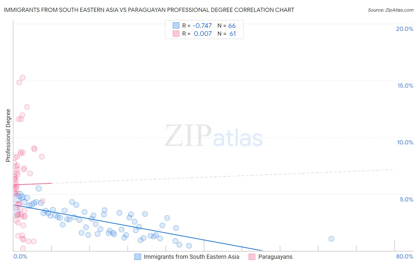 Immigrants from South Eastern Asia vs Paraguayan Professional Degree