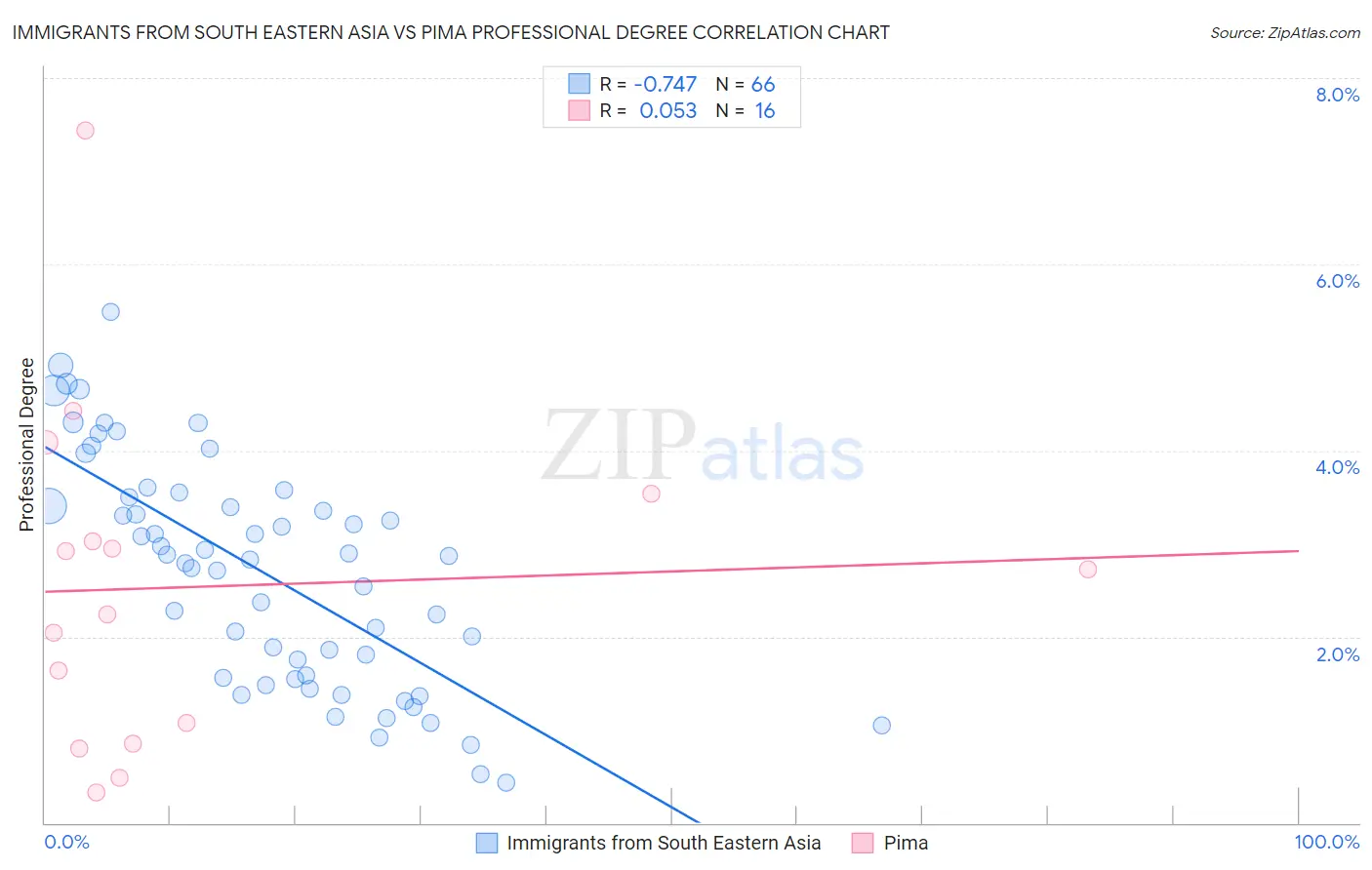 Immigrants from South Eastern Asia vs Pima Professional Degree