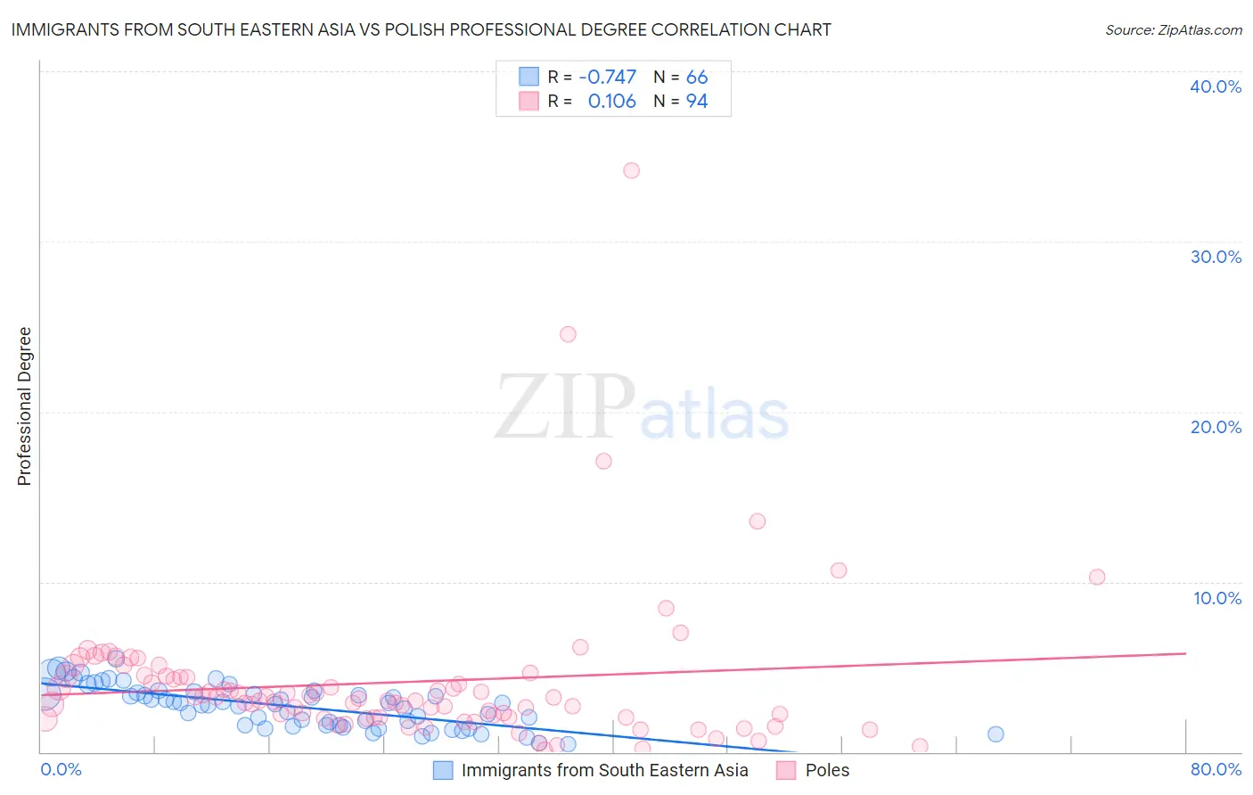 Immigrants from South Eastern Asia vs Polish Professional Degree