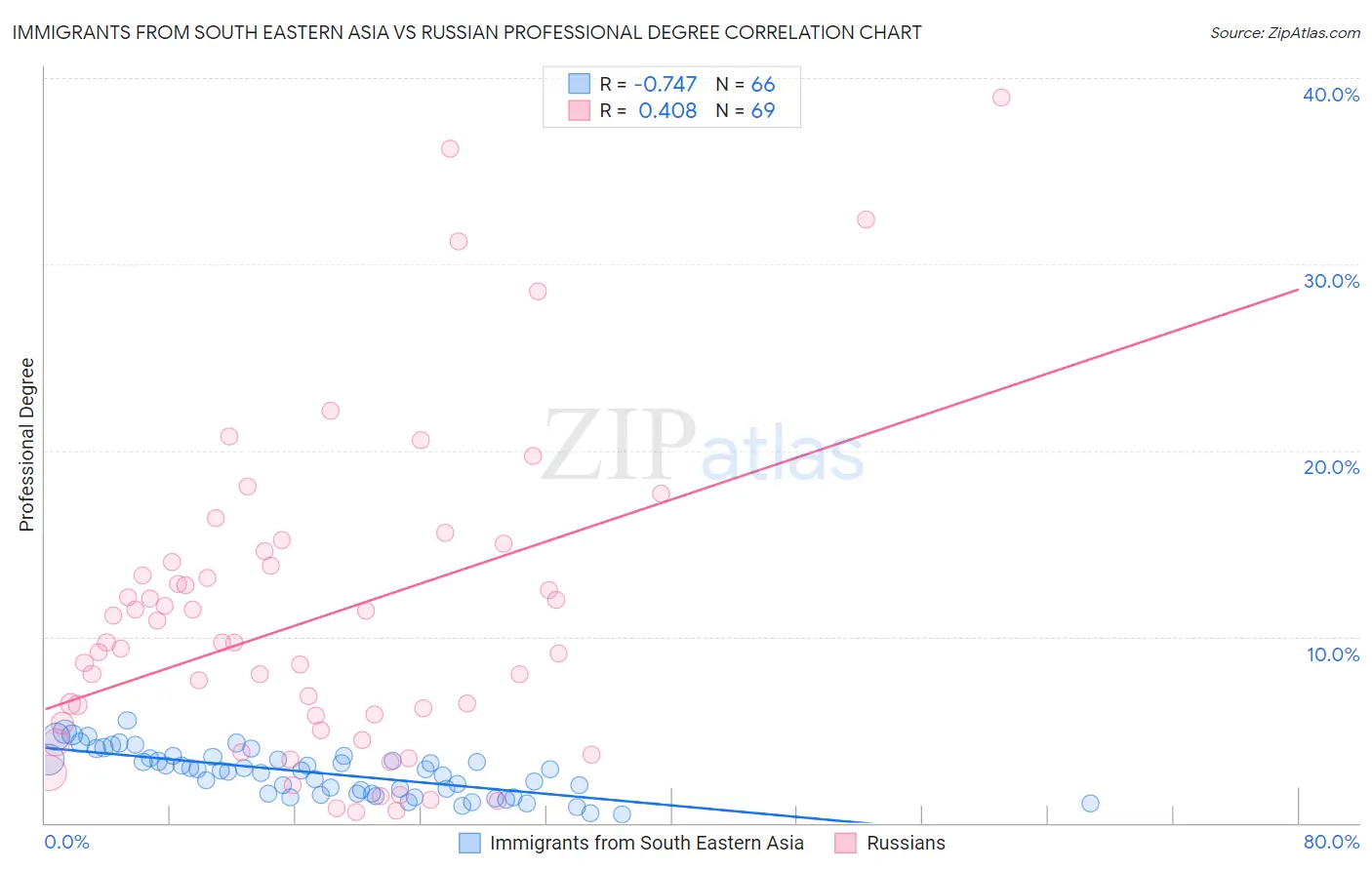 Immigrants from South Eastern Asia vs Russian Professional Degree