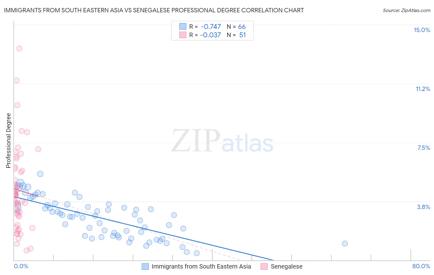 Immigrants from South Eastern Asia vs Senegalese Professional Degree