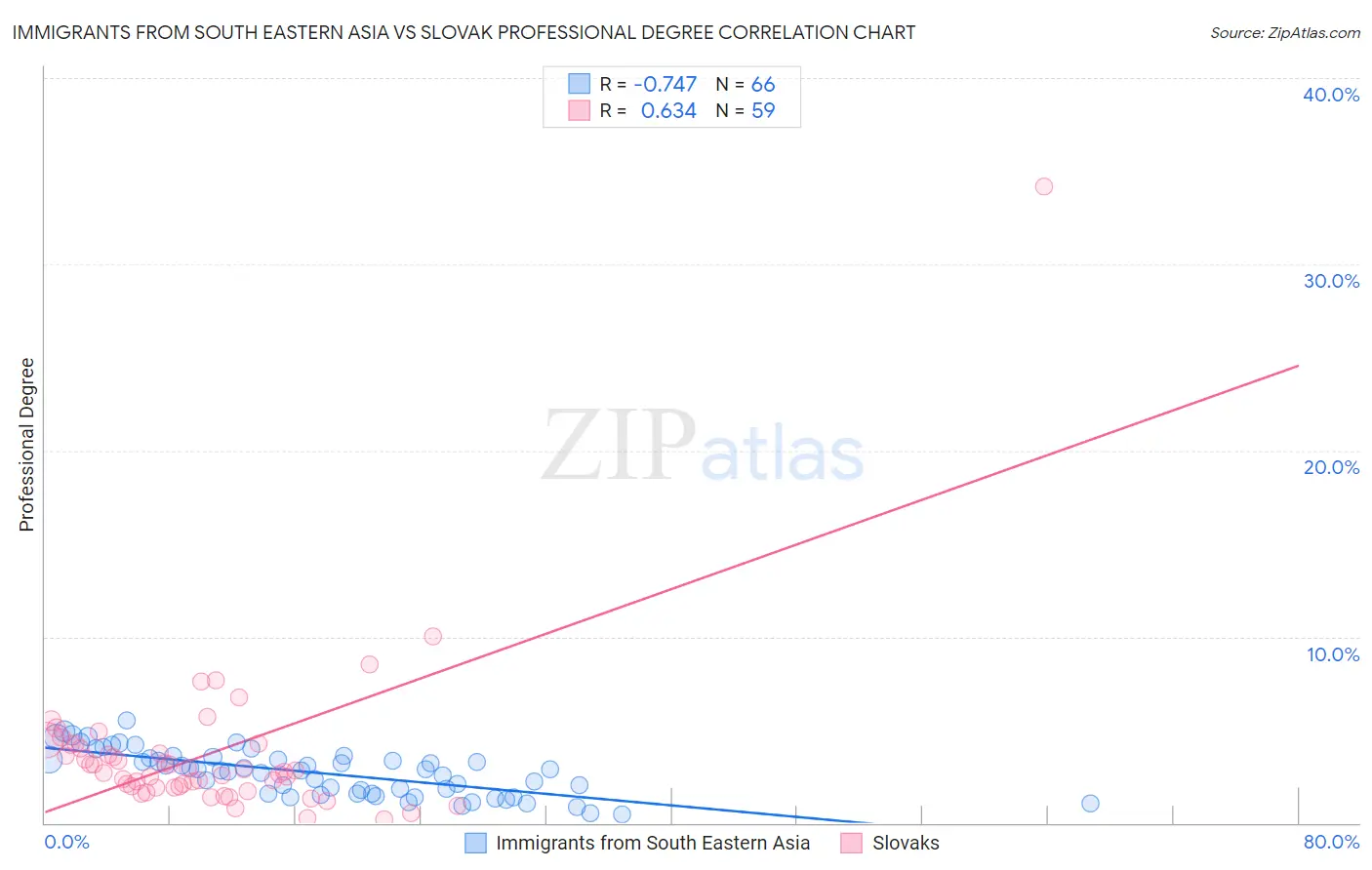 Immigrants from South Eastern Asia vs Slovak Professional Degree